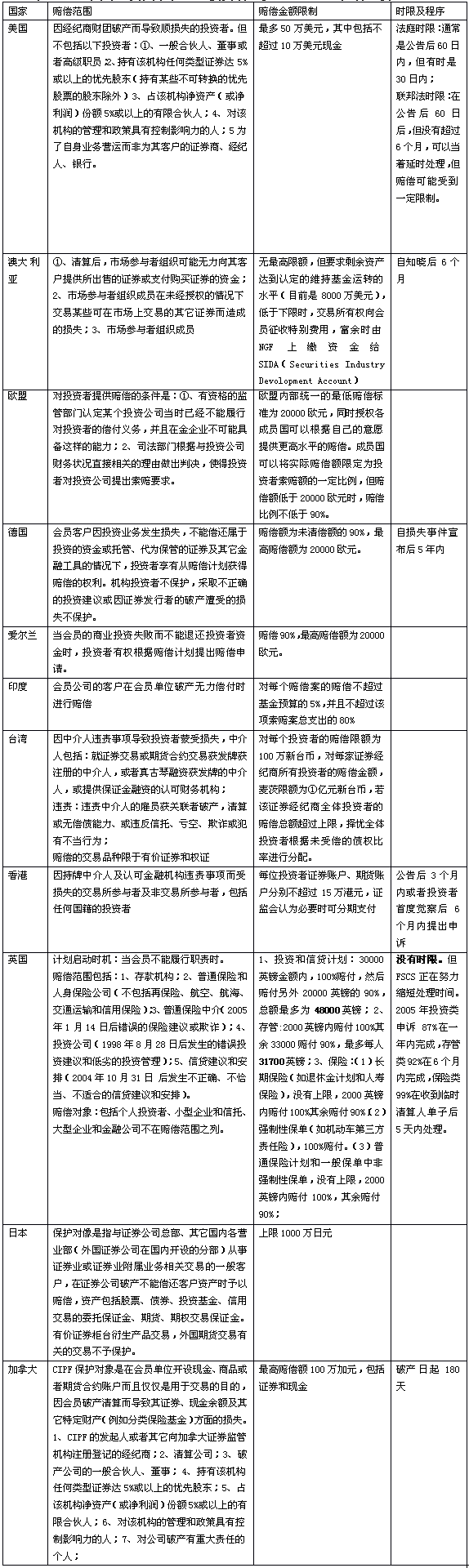 中國證券投資者保護(hù)基金運作模式研究