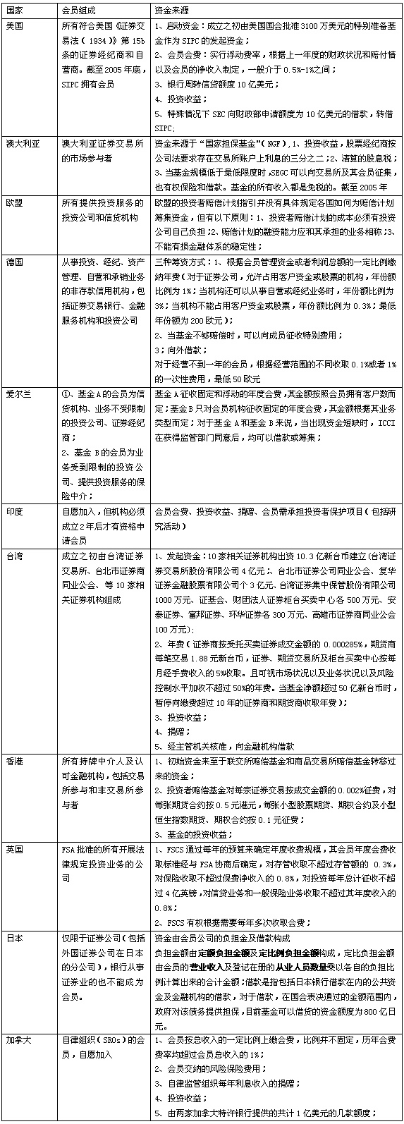中國證券投資者保護(hù)基金運作模式研究