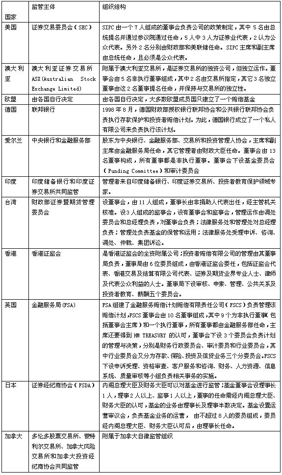 中國證券投資者保護(hù)基金運作模式研究