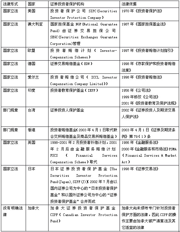 中國證券投資者保護(hù)基金運作模式研究